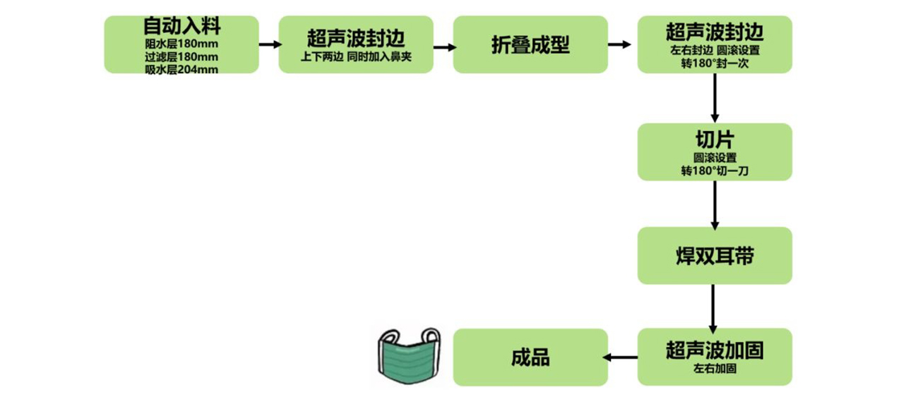 立三口罩機(jī)全自動平面口罩機(jī)應(yīng)用方案