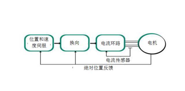 步進(jìn)電機(jī)能否替代高成本伺服電機(jī)？