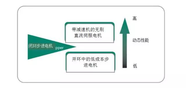 步進(jìn)電機(jī)能否替代高成本伺服電機(jī)尝江？