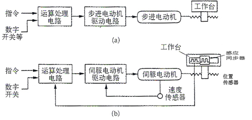 步進電機幾個典型應用