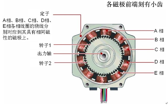 步進(jìn)電機(jī)為啥稱為“步進(jìn)”電機(jī)躬它？