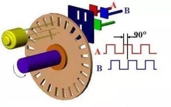 閉環(huán)電機編碼器你了解多少？